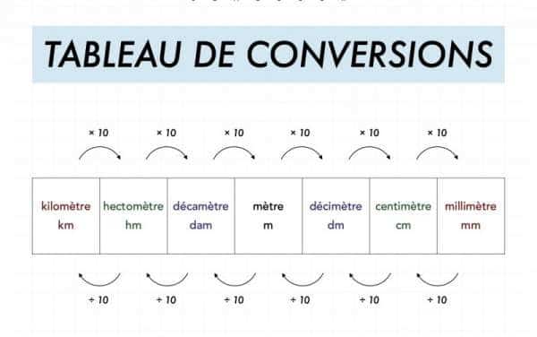 Quelles sont les unités de conversion ?