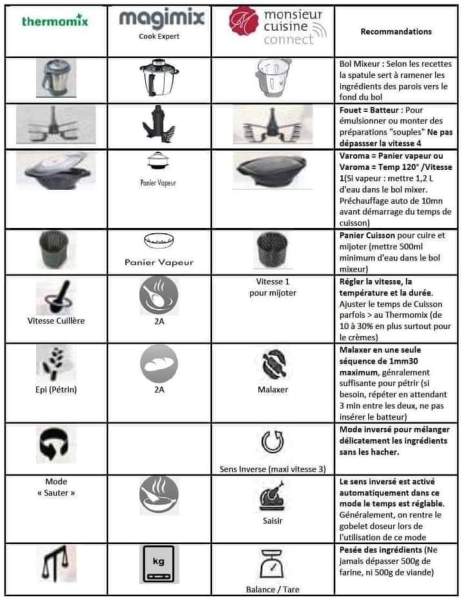 Accessoires Monsieur Cuisine