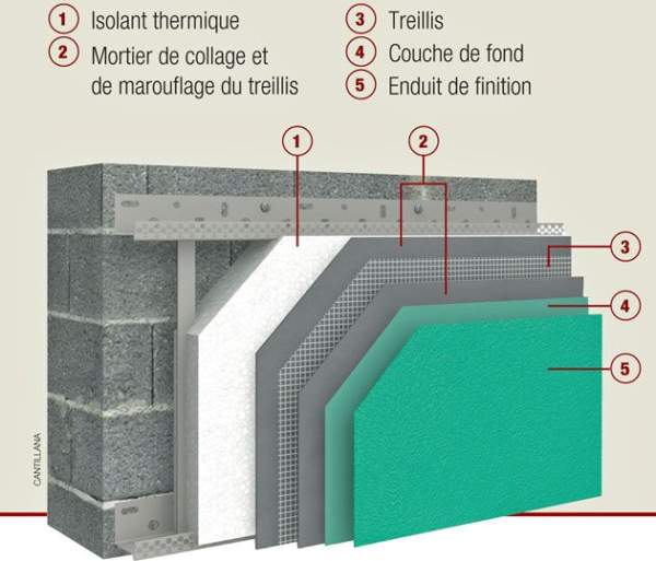 Isolation extérieure façade